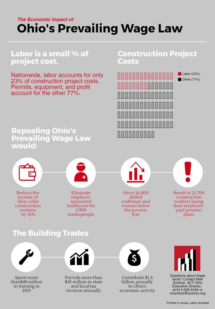 Prevailing Wage Boosts Middle CLass, Ohio Economy